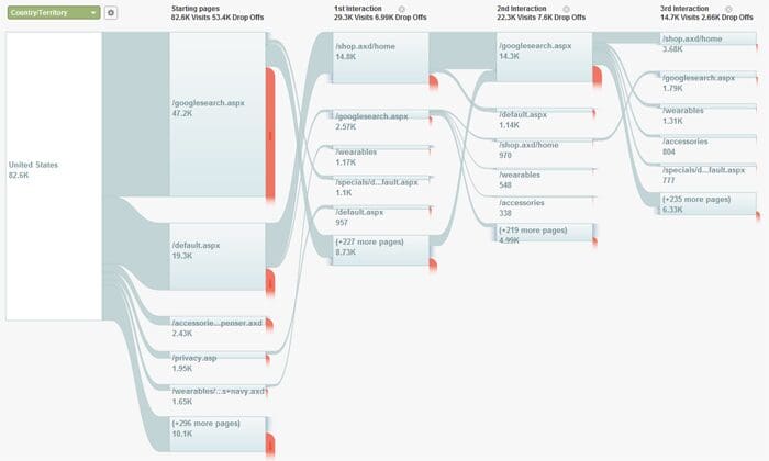 Google.com user flow