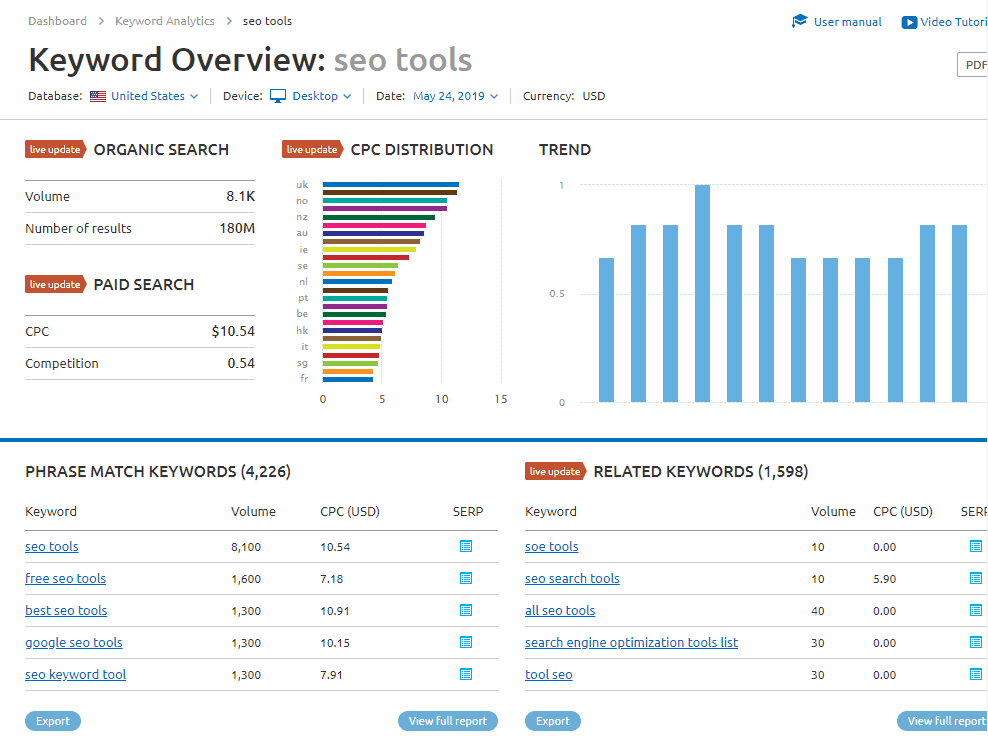 Semrush Keyword Overview