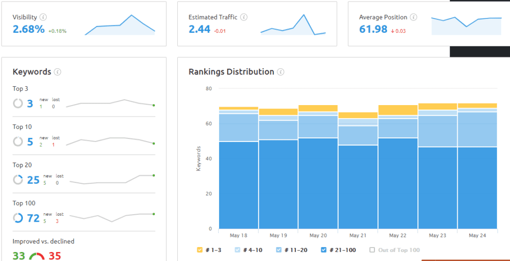SEMRUSH screenshot