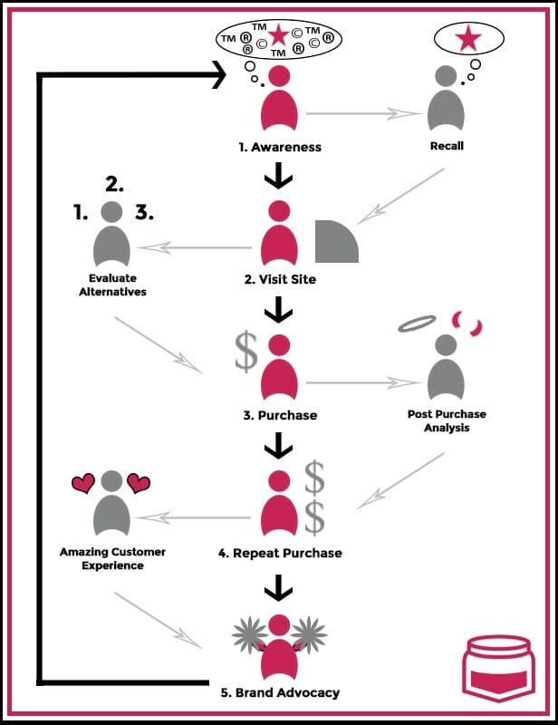 Customer-Path
