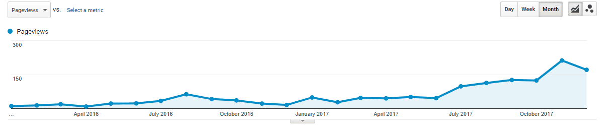 Evergreen post views over time