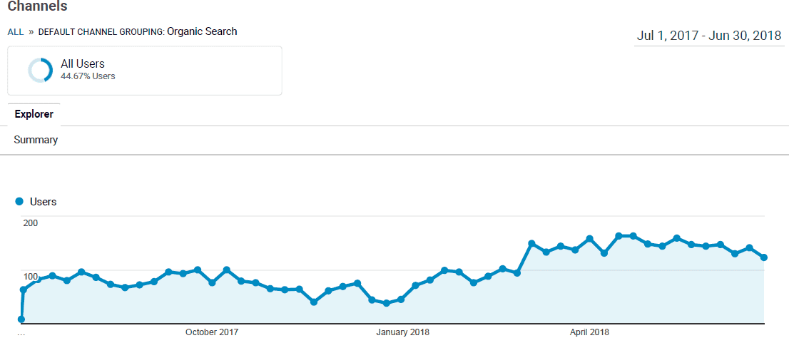 Google Analytics Organic Traffic
