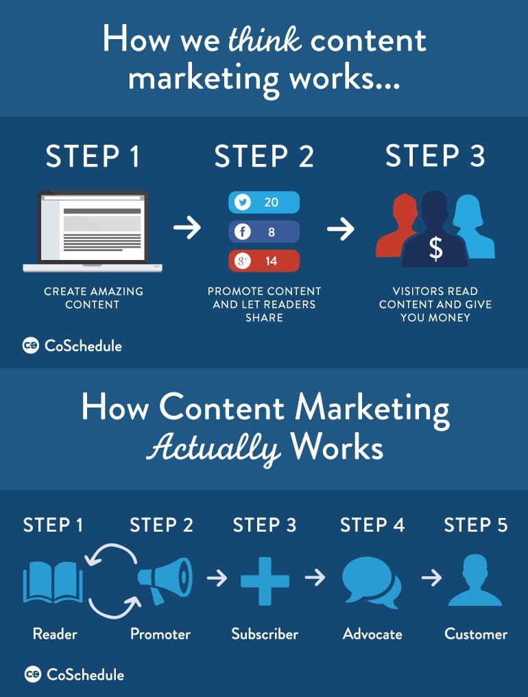 http://coschedule.com/blog/blog-readers-into-paying-customers/ How-To-Turn-Your-Blog-Readers-Into-Paying-Customers