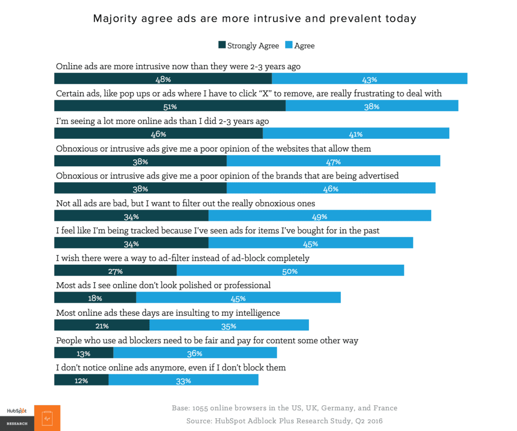 Hubspot Advertising Study