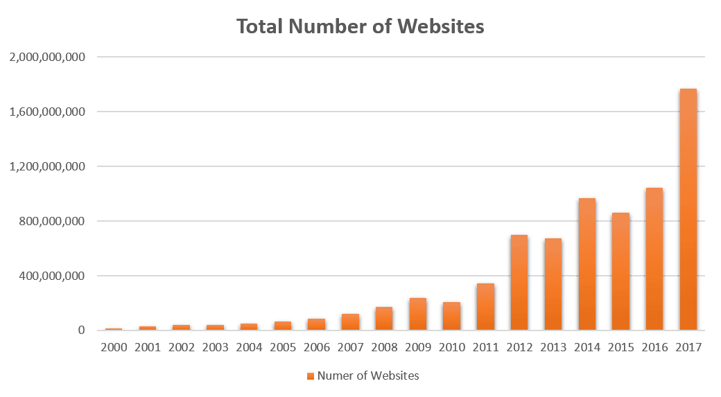 Number of Websites 2000-2017