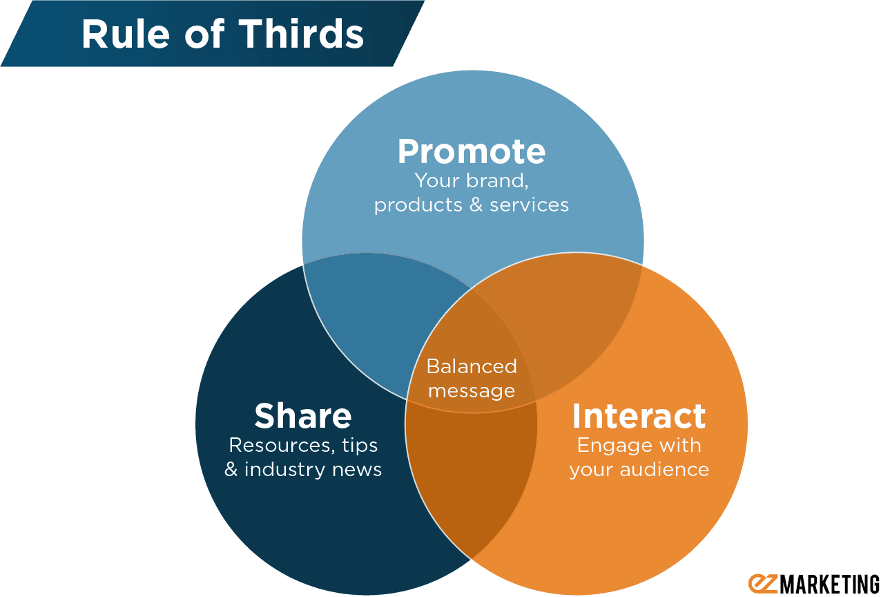 social media rule of thirds