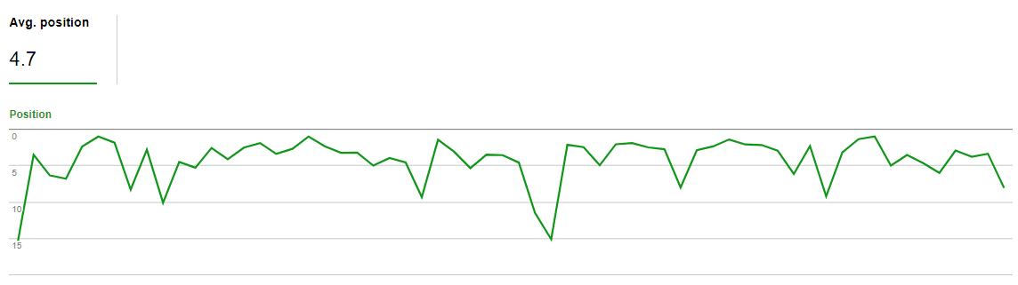 Search Console ranking fluctuation