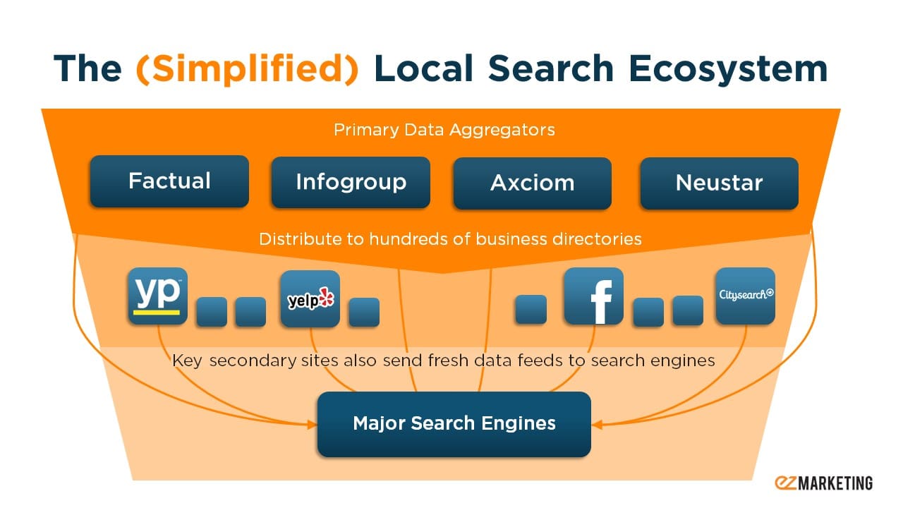 Simplified Local Search Ecosystem