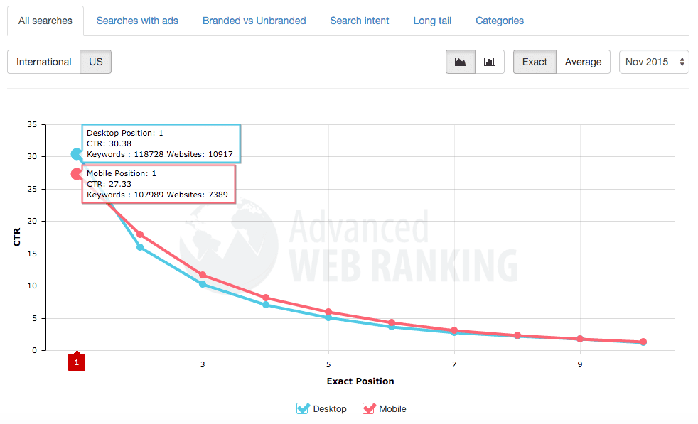 all searches ctr mobile v desktop