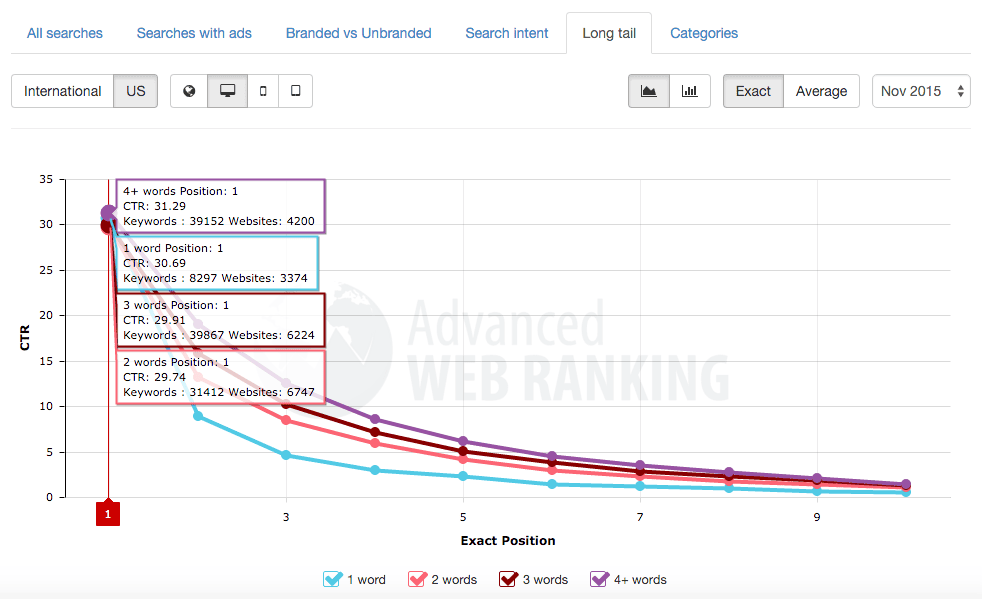 long tail keyword searches ctr on desktop