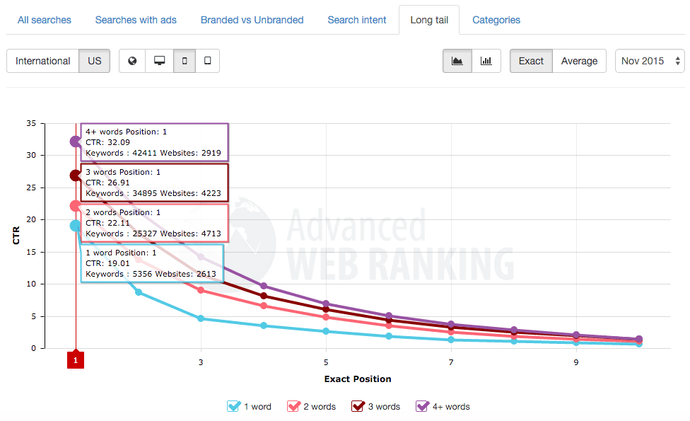 long tail keyword searches ctr on mobile