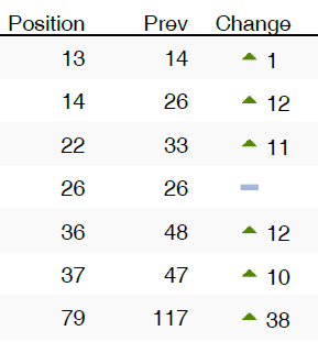 ranking changes