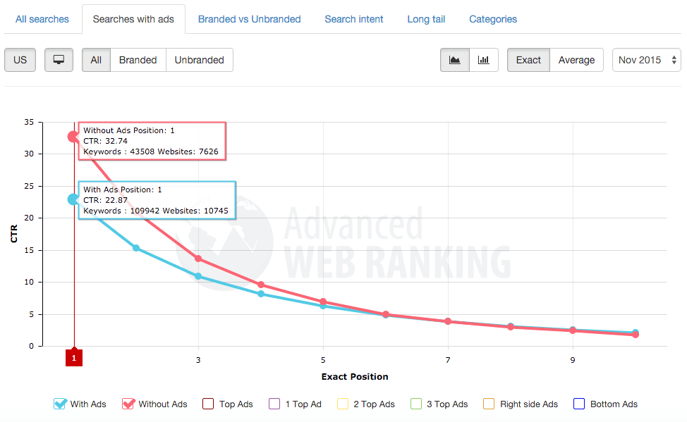 searches with or without ads ctr